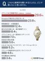 腕時計を買いたい場所、1位は「ブランドの正規販売店