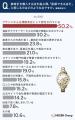 腕時計を買いたい場所、1位は「ブランドの正規販売店