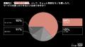 Z世代の79%が「ご褒美消費」を実践。きっかけは努力・