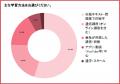 衛生管理者、6割が一発合格。それでも48.6%が挙げた壁 衛生管理者、6割が一発合格。それでも48.6%が挙げた壁