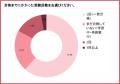 衛生管理者、6割が一発合格。それでも48.6%が挙げた壁 衛生管理者、6割が一発合格。それでも48.6%が挙げた壁
