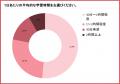 衛生管理者、6割が一発合格。それでも48.6%が挙げた壁 衛生管理者、6割が一発合格。それでも48.6%が挙げた壁