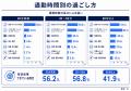 【300人調査】通勤時間にしていることランキング、1位