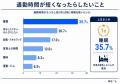 【300人調査】通勤時間にしていることランキング、1位