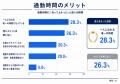 【300人調査】通勤時間にしていることランキング、1位