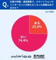 【災害時の通信調査】困り事の1位は「家族と連絡が取