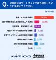 【災害時の通信調査】困り事の1位は「家族と連絡が取