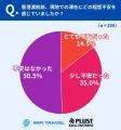 【香港渡航調査】“困りごとなし”7割超でも悔やんだの