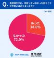 【香港渡航調査】“困りごとなし”7割超でも悔やんだの