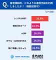 【香港渡航調査】“困りごとなし”7割超でも悔やんだの