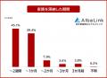 【家賃滞納の経験者442人】滞納した理由や困ったこと