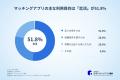 【2026年】マッチングアプリ利用実態調査｜利用者の81