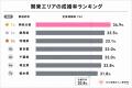 関東1都6県すべてで成婚率が全国平均超!東京の男性成 関東1都6県すべてで成婚率が全国平均超!東京の男性成
