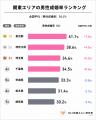 関東1都6県すべてで成婚率が全国平均超!東京の男性成 関東1都6県すべてで成婚率が全国平均超!東京の男性成