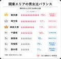 関東1都6県すべてで成婚率が全国平均超!東京の男性成 関東1都6県すべてで成婚率が全国平均超!東京の男性成