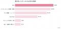 【480人調査】「マンジャロ」の名前を知る人は79.2%、
