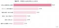【480人調査】「マンジャロ」の名前を知る人は79.2%、