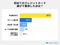 【300人に聞いた】クレジットカードの初心者利用に関