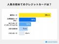 【300人に聞いた】クレジットカードの初心者利用に関