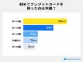 【300人に聞いた】クレジットカードの初心者利用に関