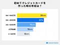 【300人に聞いた】クレジットカードの初心者利用に関