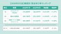 全国正社員平均月給は「297,655円」で前月から0.29%増