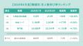 全国正社員平均月給は「297,655円」で前月から0.29%増