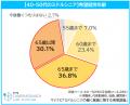マイナビ「ミドルシニアの働く意識に関する実態調査」
