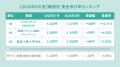 全国アルバイト・パート平均時給は「1,270円」で前月