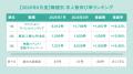 全国アルバイト・パート平均時給は「1,270円」で前月