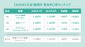 全国派遣平均時給は「1,610円」で前月から0.44%増加【