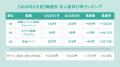 全国派遣平均時給は「1,610円」で前月から0.44%増加【