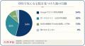 鍼灸院を探す際、Google検索とSNS、どちらを信用する