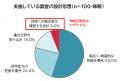 【顧客満足度調査を実施する企業に独自調査】約8割が