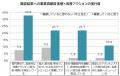 【顧客満足度調査を実施する企業に独自調査】約8割が