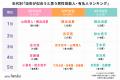 【20代~40代の女性600人にアンケート】浴衣が似合う 【20代~40代の女性600人にアンケート】浴衣が似合う