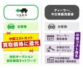 ソコカラ、中古車取扱台数が「前年同期比188%」事故 ソコカラ、中古車取扱台数が「前年同期比188%」事故