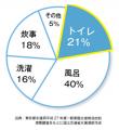 災害時、本当に困るのは飲み水ではなく「トイレ」だっ