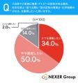 喘息・アトピーがある人の約86%が「住まいの空気環境