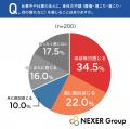 デスクワーカーの34.5%が身体の不調を「ほぼ毎日感じ