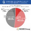 デスクワーカーの34.5%が身体の不調を「ほぼ毎日感じ