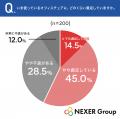 デスクワーカーの34.5%が身体の不調を「ほぼ毎日感じ