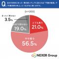 デスクワーカーの34.5%が身体の不調を「ほぼ毎日感じ