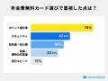 【300人に聞いた】年会費無料クレジットカードの利用 【300人に聞いた】年会費無料クレジットカードの利用