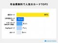 【300人に聞いた】年会費無料クレジットカードの利用 【300人に聞いた】年会費無料クレジットカードの利用