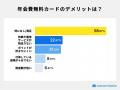【300人に聞いた】年会費無料クレジットカードの利用 【300人に聞いた】年会費無料クレジットカードの利用