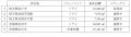 販売用不動産（物流施設開発用地）の売却およびドライ