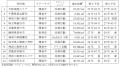 販売用不動産（物流施設開発用地）の売却およびドライ