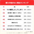 【子育て家庭の防災調査】子ども用の備えを定期的に見 【子育て家庭の防災調査】子ども用の備えを定期的に見