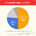 【子育て家庭の防災調査】子ども用の備えを定期的に見 【子育て家庭の防災調査】子ども用の備えを定期的に見